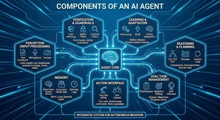 Components of an AI Agent